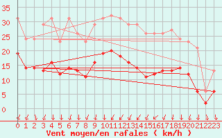 Courbe de la force du vent pour Brion (38)