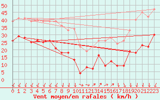 Courbe de la force du vent pour Alajar