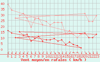 Courbe de la force du vent pour Xert / Chert (Esp)