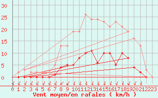Courbe de la force du vent pour Herserange (54)