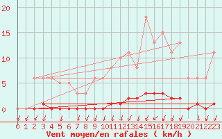 Courbe de la force du vent pour Seltz (67)