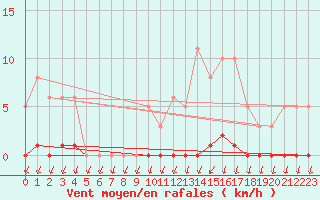 Courbe de la force du vent pour Lans-en-Vercors (38)