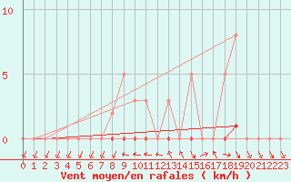 Courbe de la force du vent pour Hd-Bazouges (35)