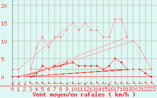 Courbe de la force du vent pour Bouligny (55)