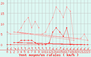 Courbe de la force du vent pour Lans-en-Vercors (38)