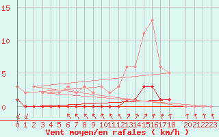 Courbe de la force du vent pour Quimperl (29)