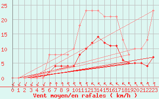 Courbe de la force du vent pour Saint-Igneuc (22)