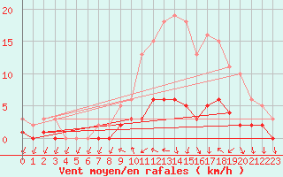 Courbe de la force du vent pour Dounoux (88)