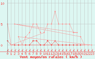 Courbe de la force du vent pour Puimisson (34)