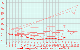 Courbe de la force du vent pour Lachamp Raphal (07)