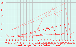 Courbe de la force du vent pour Lans-en-Vercors (38)