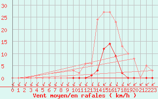 Courbe de la force du vent pour Lans-en-Vercors (38)