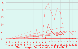 Courbe de la force du vent pour Lans-en-Vercors (38)