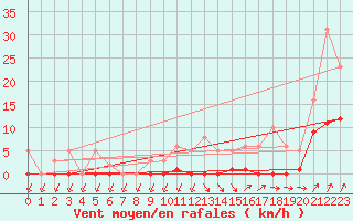 Courbe de la force du vent pour Lans-en-Vercors (38)