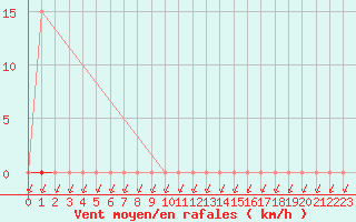 Courbe de la force du vent pour Baraque Fraiture (Be)