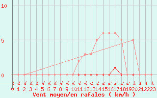 Courbe de la force du vent pour Puimisson (34)
