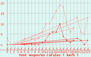 Courbe de la force du vent pour Lans-en-Vercors (38)