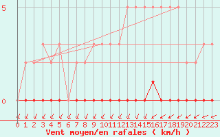 Courbe de la force du vent pour Puimisson (34)