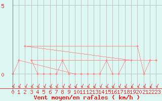 Courbe de la force du vent pour Gap-Sud (05)