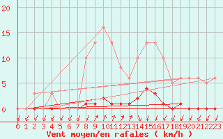 Courbe de la force du vent pour Mandailles-Saint-Julien (15)