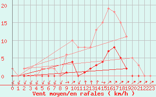 Courbe de la force du vent pour Lans-en-Vercors (38)