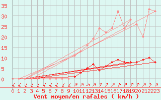 Courbe de la force du vent pour Ticheville - Le Bocage (61)