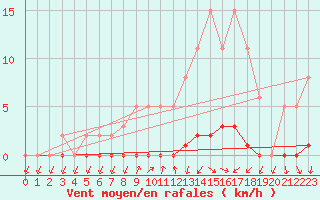 Courbe de la force du vent pour Herbault (41)