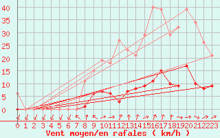 Courbe de la force du vent pour Cernay (86)