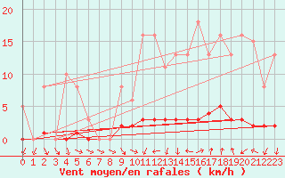 Courbe de la force du vent pour Puissalicon (34)