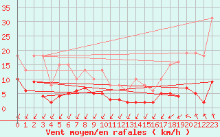 Courbe de la force du vent pour Aouste sur Sye (26)