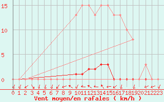 Courbe de la force du vent pour Grardmer (88)