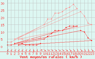 Courbe de la force du vent pour Brugge (Be)