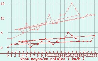 Courbe de la force du vent pour Ploeren (56)