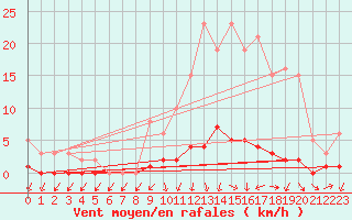 Courbe de la force du vent pour Connerr (72)