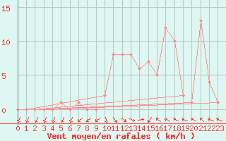 Courbe de la force du vent pour Selonnet (04)