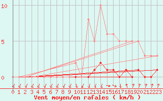 Courbe de la force du vent pour Herserange (54)