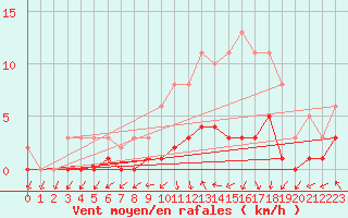 Courbe de la force du vent pour La Chapelle-Aubareil (24)