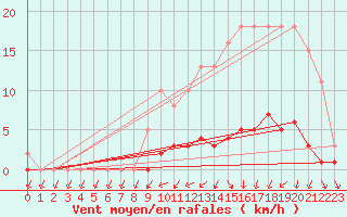 Courbe de la force du vent pour Saint-Igneuc (22)