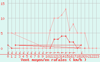 Courbe de la force du vent pour Jarnages (23)