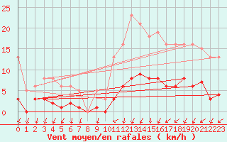 Courbe de la force du vent pour Saint-Igneuc (22)