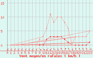 Courbe de la force du vent pour Narbonne-Ouest (11)