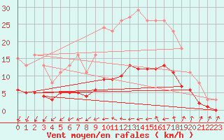 Courbe de la force du vent pour Ploeren (56)