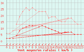 Courbe de la force du vent pour Ancey (21)