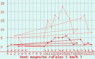 Courbe de la force du vent pour Kernascleden (56)