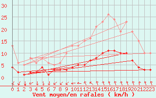 Courbe de la force du vent pour Lunel (34)