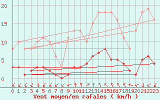 Courbe de la force du vent pour Renwez (08)