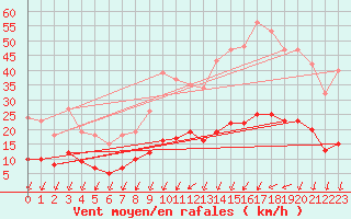 Courbe de la force du vent pour Saint-Nazaire-d
