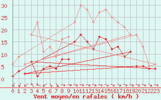 Courbe de la force du vent pour Sariena, Depsito agua