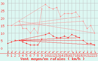 Courbe de la force du vent pour Kernascleden (56)