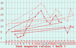 Courbe de la force du vent pour Machichaco Faro